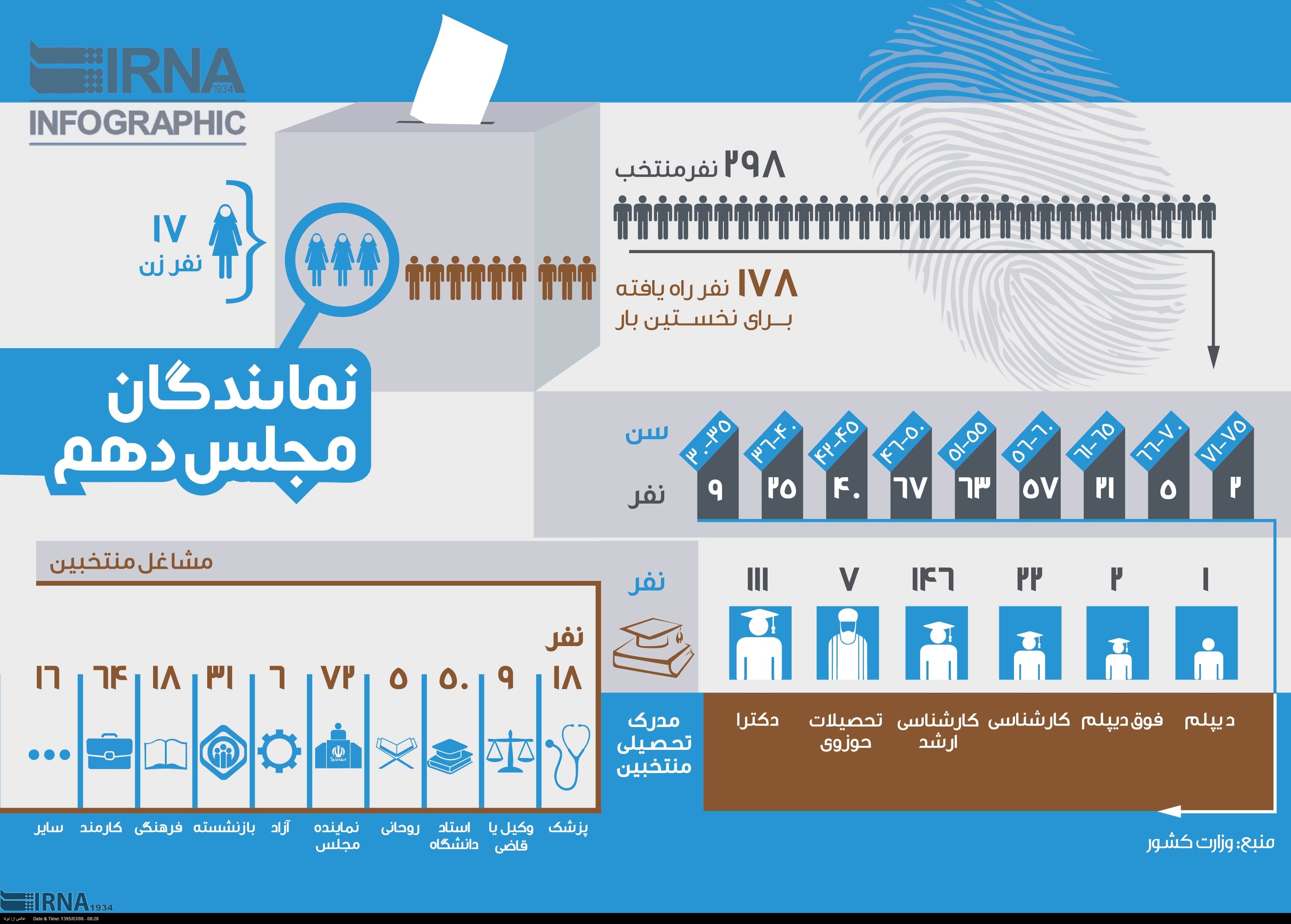 ترکیب منتخبان ملت در مجلس دهم