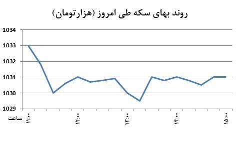 رکورد 30 روزه سکه+نمودار
