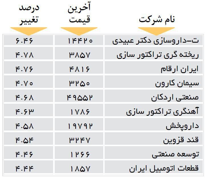 افزایش قیمت 10 شرکت بورسی