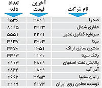 اولین‌های بورس