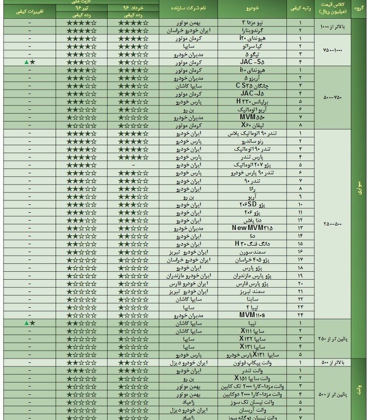 معرفی ۱۲ خودروی بی کیفیت داخلی