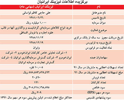 تصویب 295 ریال سود برای هر سهم لیزینگ ایرانیان