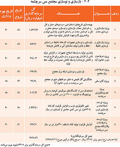 شرکت ملی صنایع مس ایران پیشتاز در اجرای برنامه
