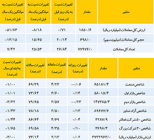 برآیند صفر عوامل موثر در بورس