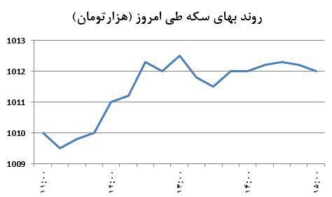 تغییر مسیر سکه تمام+نمودار
