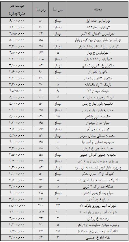 نرخ مسکن‌ در 14 محله شرق تهران