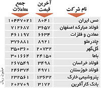 اولین‌های بورس