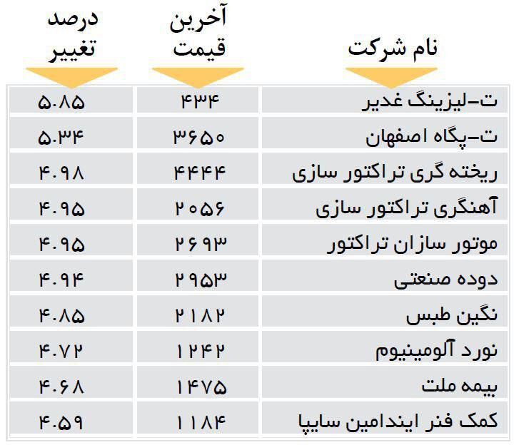 افزایش قیمت 10 شرکت بورسی