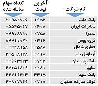 اولین های بورس
