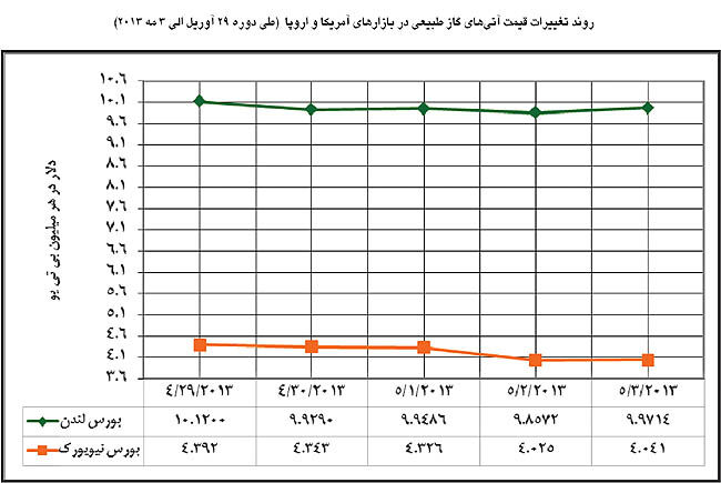کاهش قیمت LNG در بازار