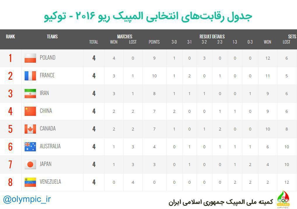 برد شاگردان لوزانو مقابل ژاپن