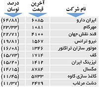 اولین های بورس