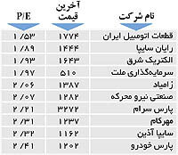 اولین‌های بورس