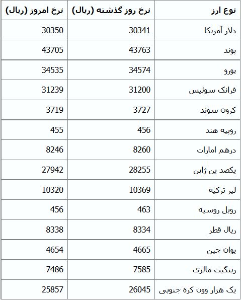 دلار باز هم صعود کرد