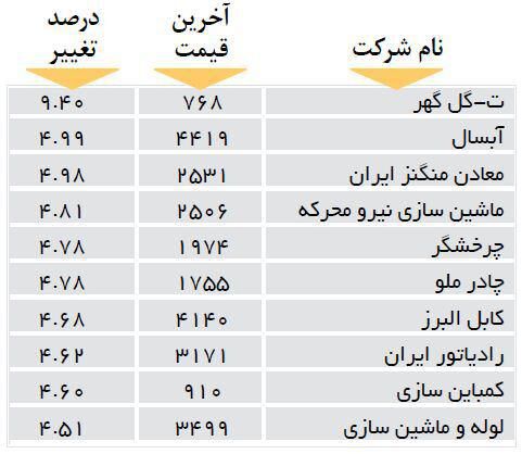 افزایش قیمت 10 شرکت بورسی