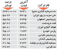 اولین های بورس