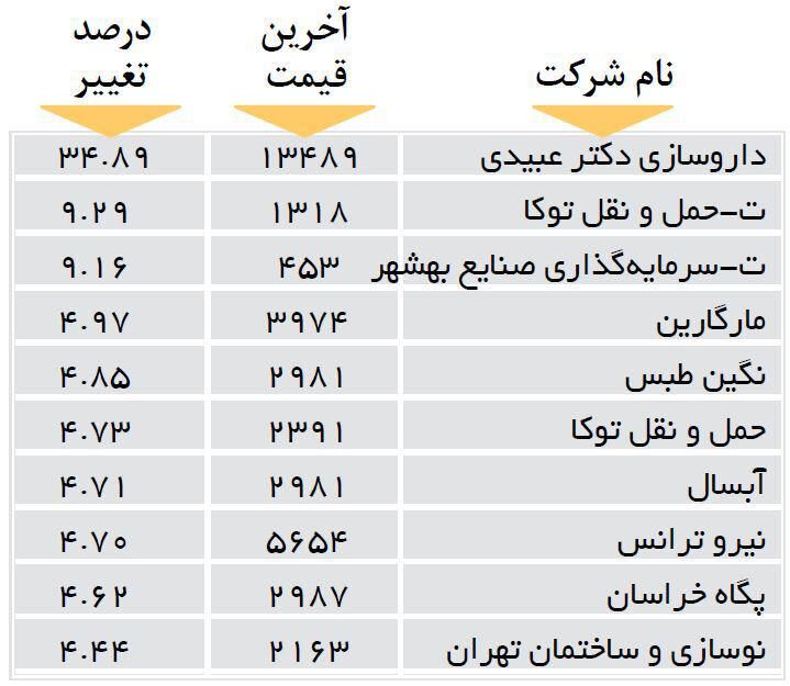 افزایش قیمت 10 شرکت بورسی