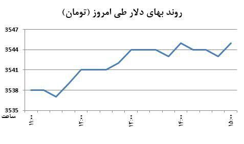 رشد دلار با اهرم خارجی