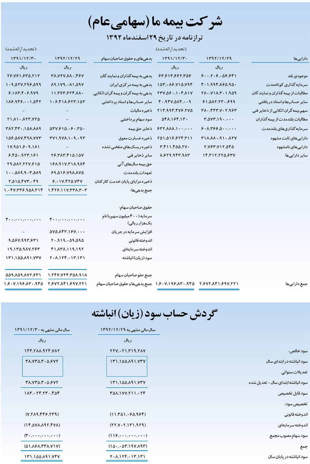 بیمه «ما» به ازای هرسهم 165 ریال سود تقسیم کرد