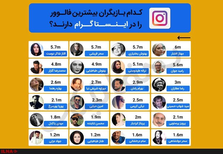 آمار دنبال‌کنندگان بازیگران در اینستاگرام /عکس