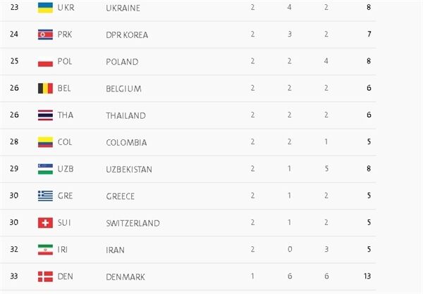 ایران با برنز کیمیا در رتبه۳۲جدول