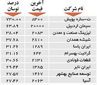 اولین‌های بورس