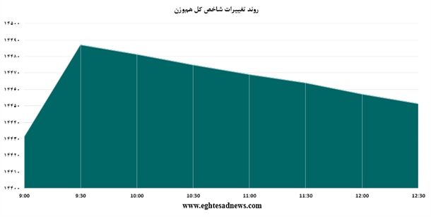 رشد کم‌عمق نماگر بازار سرمایه