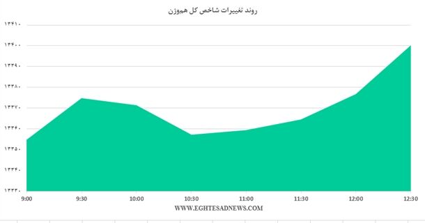 بانکی‌ها لیدر بازار شدند+نمودار