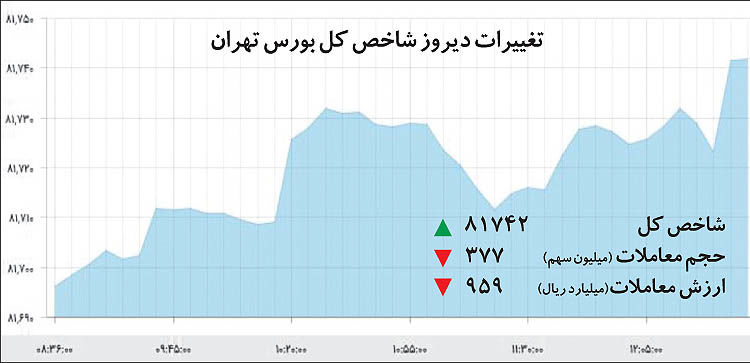 تغییرات دیروز شاخص کل بورس تهران