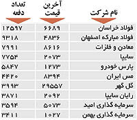 اولین های بورس