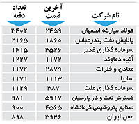 اولین های بورس