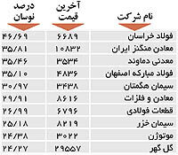 اولین های بورس