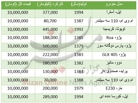 خودروهایی که با ۱۰میلیون می‌توان خرید