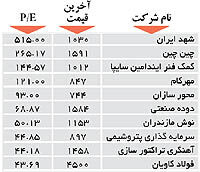 اولین های بورس