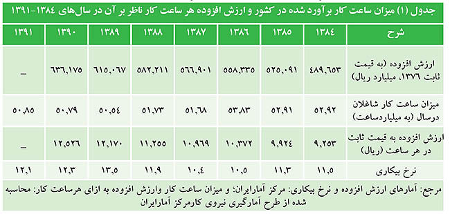 ارزش افزوده سرانه کار ایرانی