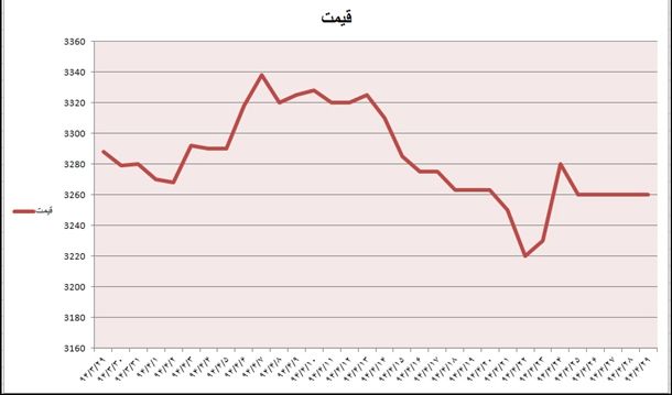 دلار ، متهم اول کاهش ارزش مس