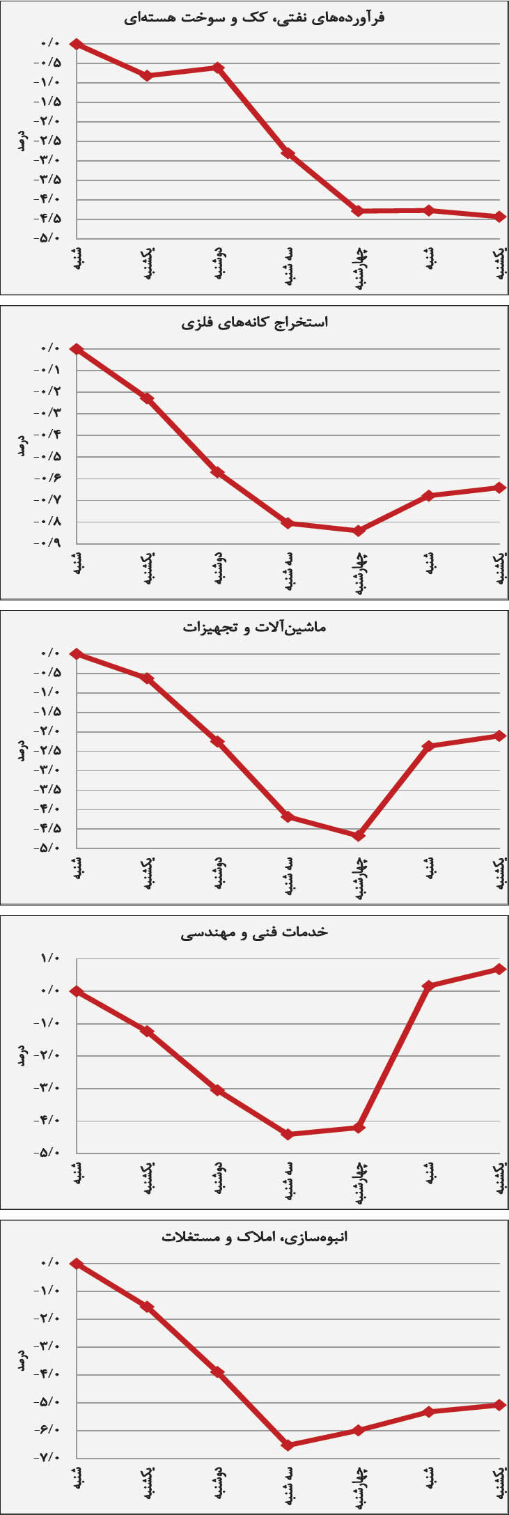 روند هفتگی صنایع بورسی