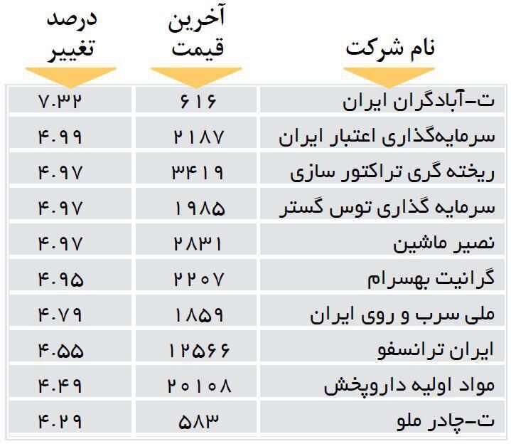 افزایش قیمت 10 شرکت بورسی