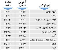 اولین‌های بورس