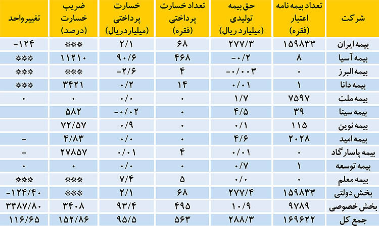 «بیمه‌های اعتباری» درصنعت بیمه محبوسند
