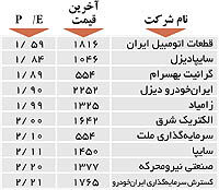 اولین‌های بورس
