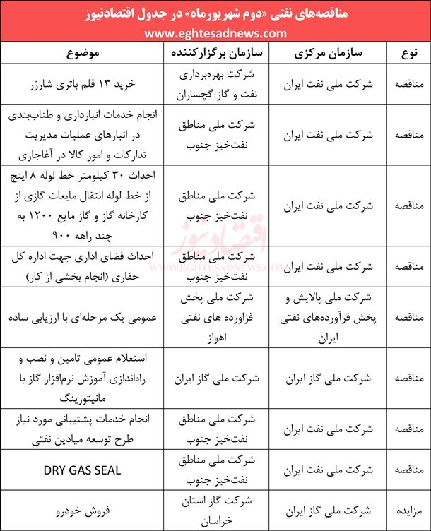انجام مناقصه‌های‌نفتی امروز+جدول