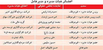 بورس تهران 200 ریال سود به سهامداران می‌دهد