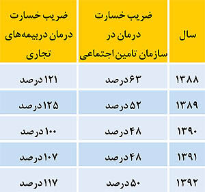 «بیمه درمان پایه» سودده است یا «تکمیلی»؟