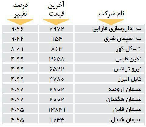 افزایش قیمت 10 شرکت بورسی