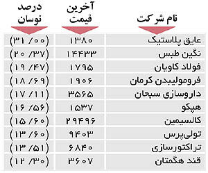اولین‌های بورس