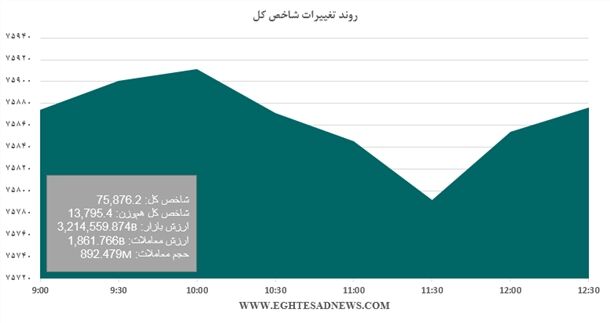 ازار در فاز رکود+نمودار