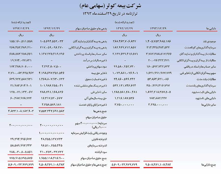 بیمه کوثر به‌ازای هرسهم 220ریال سود تقسیم کرد