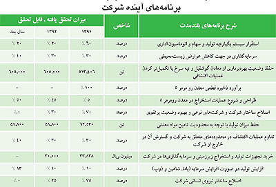 تصویب 1250 ریال سود نقدی برای هر سهم «باما»
