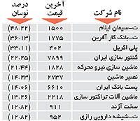 اولین های بورس